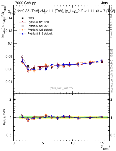 Plot of jj.chi in 7000 GeV pp collisions