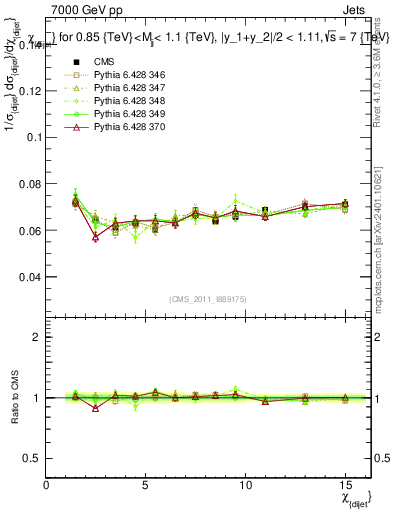Plot of jj.chi in 7000 GeV pp collisions