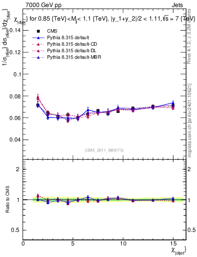 Plot of jj.chi in 7000 GeV pp collisions