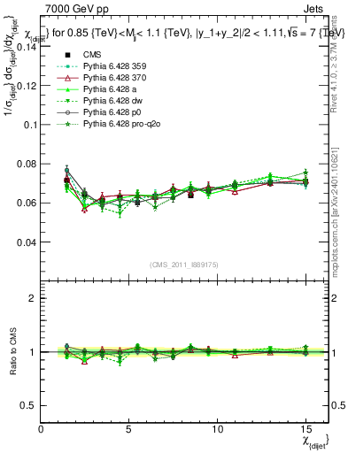 Plot of jj.chi in 7000 GeV pp collisions