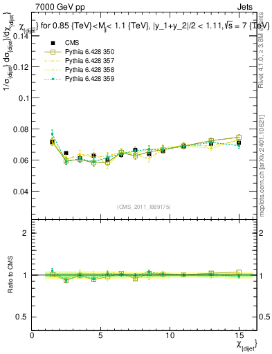 Plot of jj.chi in 7000 GeV pp collisions