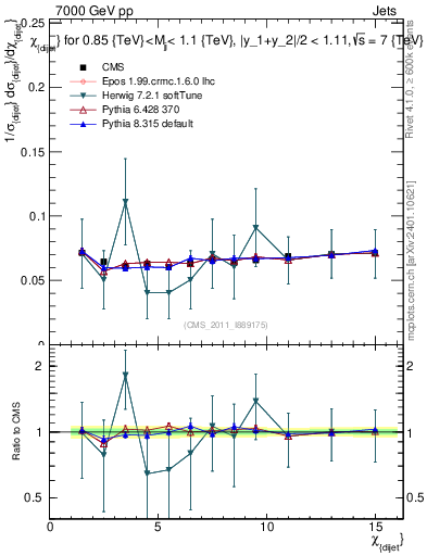 Plot of jj.chi in 7000 GeV pp collisions