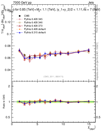 Plot of jj.chi in 7000 GeV pp collisions