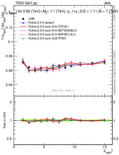 Plot of jj.chi in 7000 GeV pp collisions