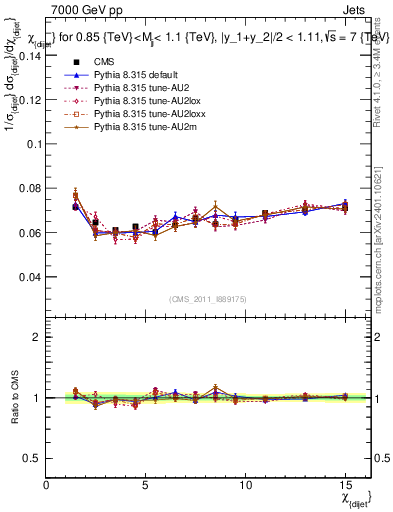 Plot of jj.chi in 7000 GeV pp collisions