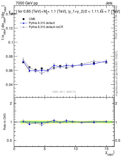 Plot of jj.chi in 7000 GeV pp collisions