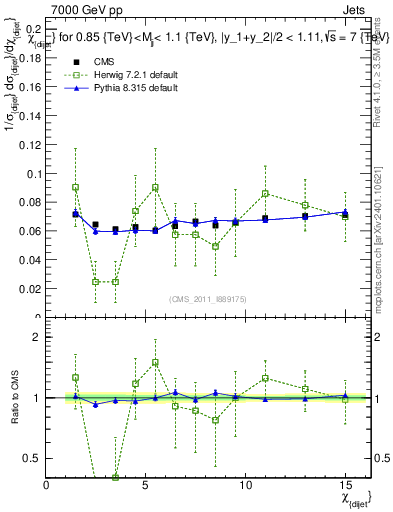 Plot of jj.chi in 7000 GeV pp collisions