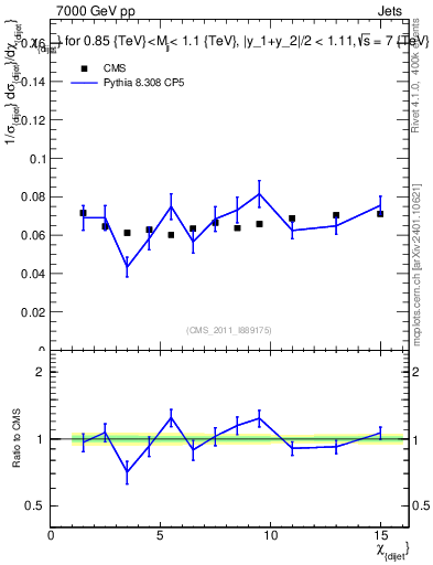 Plot of jj.chi in 7000 GeV pp collisions