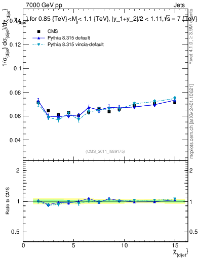 Plot of jj.chi in 7000 GeV pp collisions