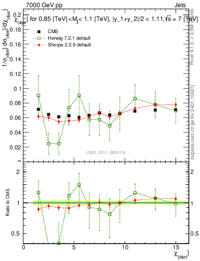 Plot of jj.chi in 7000 GeV pp collisions