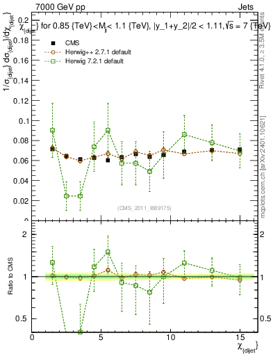 Plot of jj.chi in 7000 GeV pp collisions