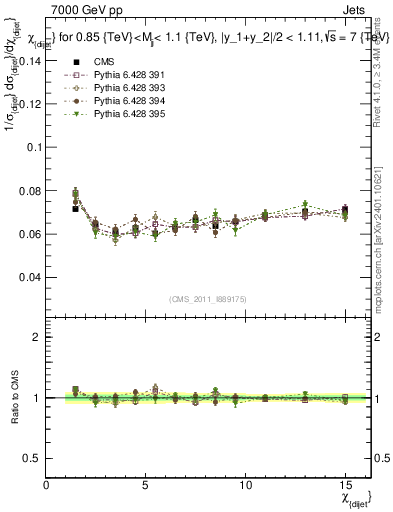 Plot of jj.chi in 7000 GeV pp collisions
