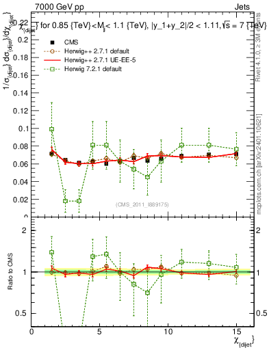 Plot of jj.chi in 7000 GeV pp collisions