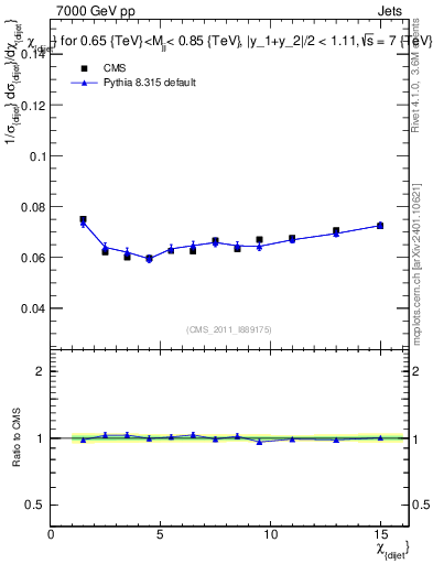 Plot of jj.chi in 7000 GeV pp collisions