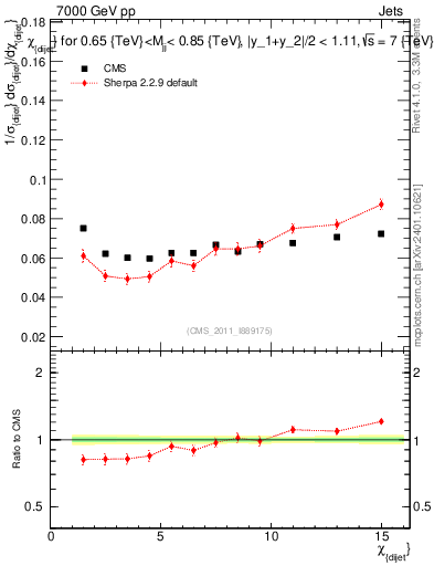 Plot of jj.chi in 7000 GeV pp collisions