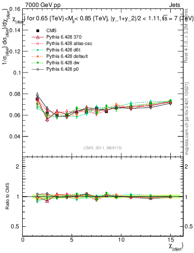 Plot of jj.chi in 7000 GeV pp collisions