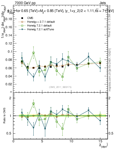 Plot of jj.chi in 7000 GeV pp collisions