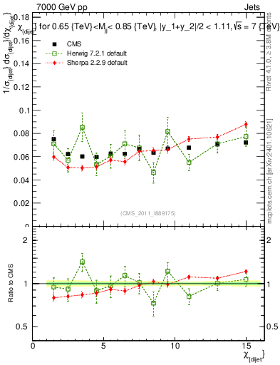 Plot of jj.chi in 7000 GeV pp collisions