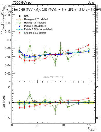 Plot of jj.chi in 7000 GeV pp collisions