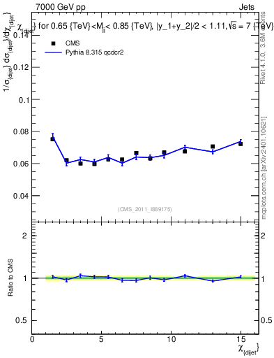 Plot of jj.chi in 7000 GeV pp collisions