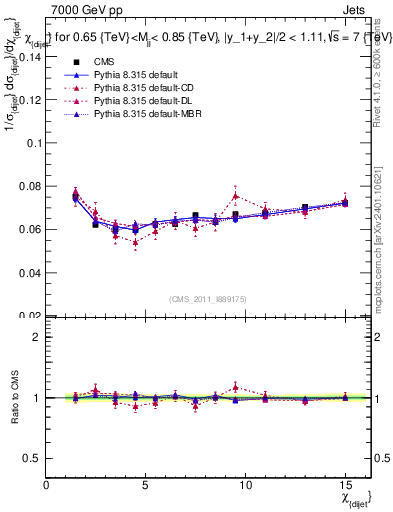 Plot of jj.chi in 7000 GeV pp collisions