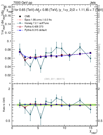 Plot of jj.chi in 7000 GeV pp collisions