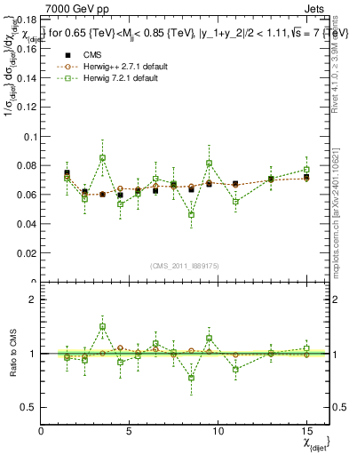 Plot of jj.chi in 7000 GeV pp collisions