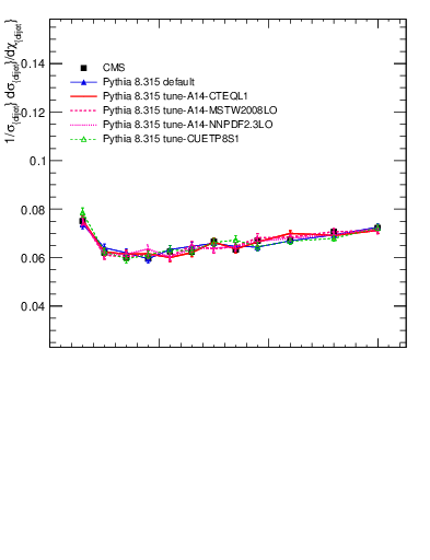 Plot of jj.chi in 7000 GeV pp collisions