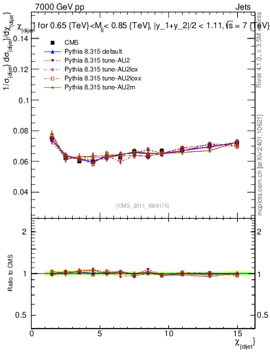 Plot of jj.chi in 7000 GeV pp collisions