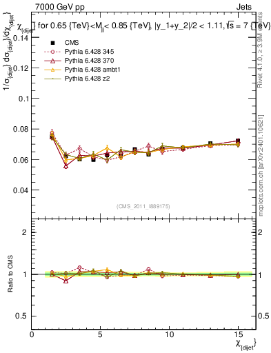 Plot of jj.chi in 7000 GeV pp collisions