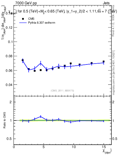Plot of jj.chi in 7000 GeV pp collisions