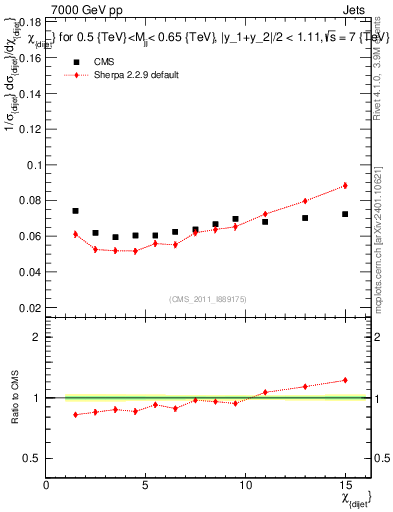 Plot of jj.chi in 7000 GeV pp collisions