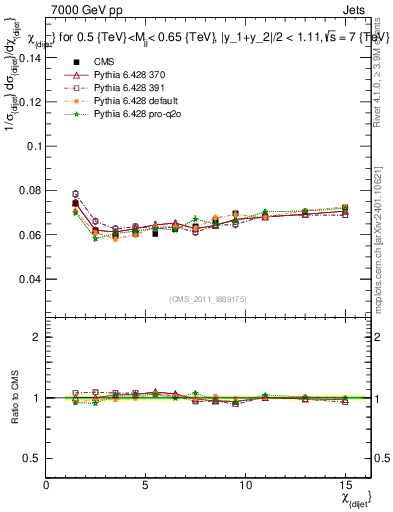 Plot of jj.chi in 7000 GeV pp collisions