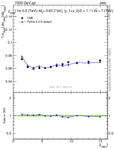Plot of jj.chi in 7000 GeV pp collisions