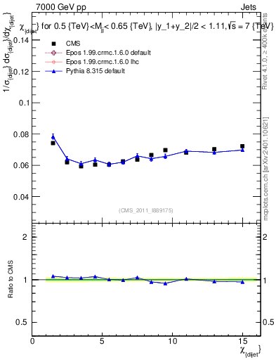 Plot of jj.chi in 7000 GeV pp collisions