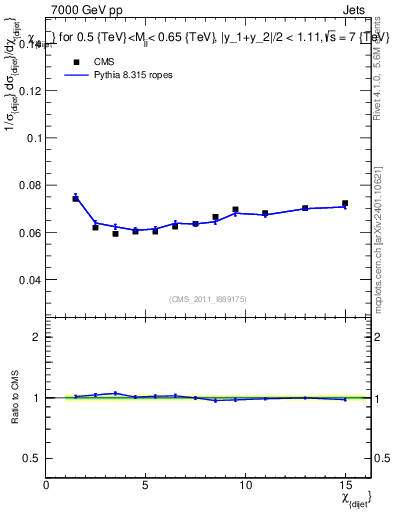 Plot of jj.chi in 7000 GeV pp collisions