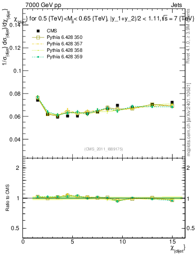 Plot of jj.chi in 7000 GeV pp collisions