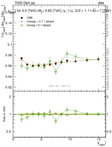 Plot of jj.chi in 7000 GeV pp collisions