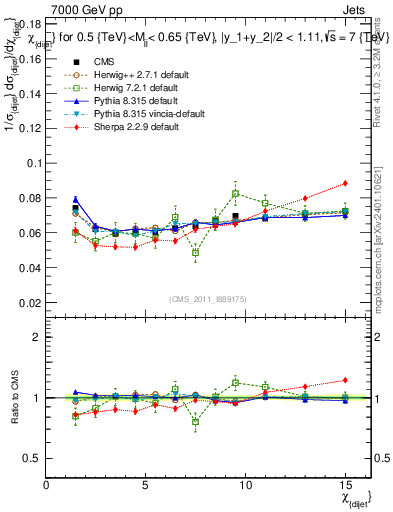 Plot of jj.chi in 7000 GeV pp collisions