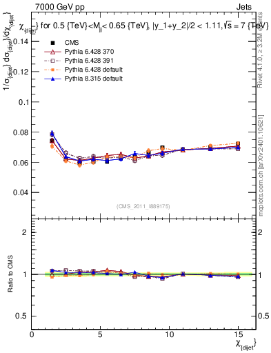 Plot of jj.chi in 7000 GeV pp collisions