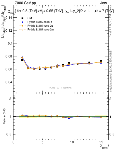 Plot of jj.chi in 7000 GeV pp collisions
