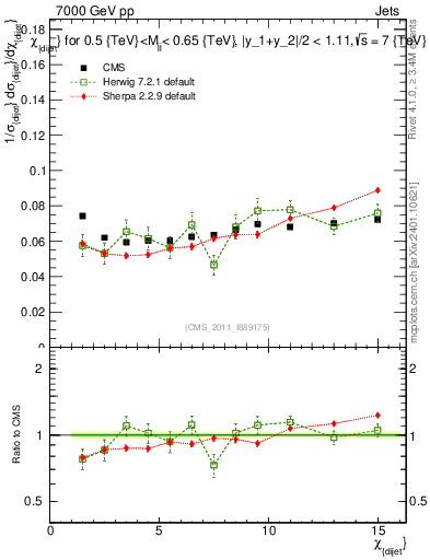 Plot of jj.chi in 7000 GeV pp collisions