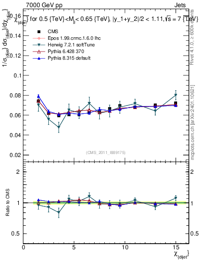 Plot of jj.chi in 7000 GeV pp collisions