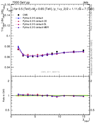 Plot of jj.chi in 7000 GeV pp collisions