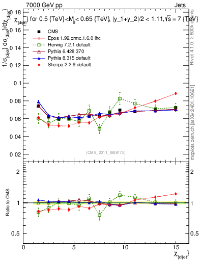 Plot of jj.chi in 7000 GeV pp collisions
