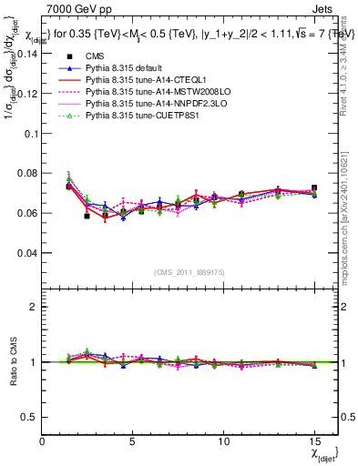 Plot of jj.chi in 7000 GeV pp collisions
