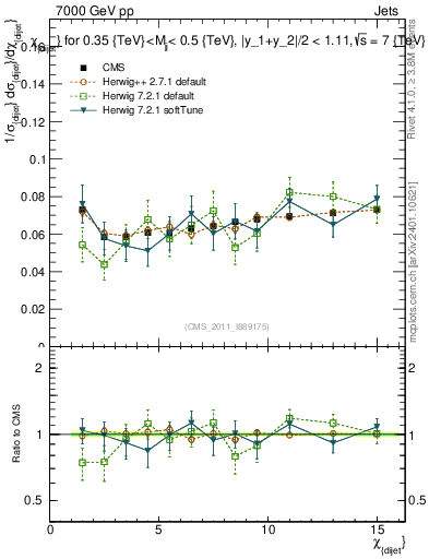 Plot of jj.chi in 7000 GeV pp collisions