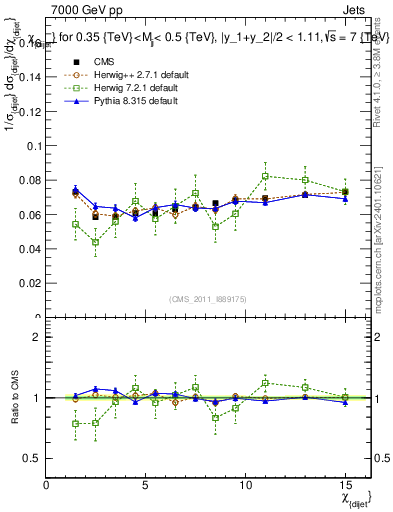 Plot of jj.chi in 7000 GeV pp collisions