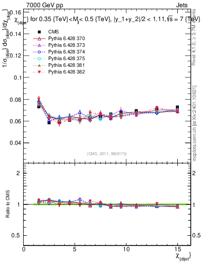 Plot of jj.chi in 7000 GeV pp collisions