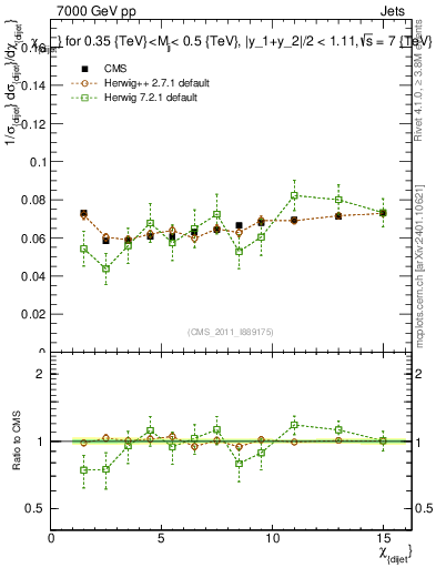 Plot of jj.chi in 7000 GeV pp collisions
